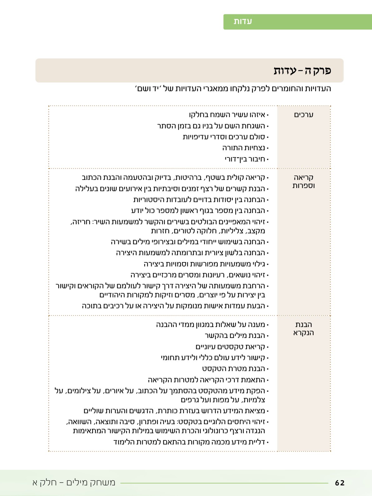 06.מדריך למורה.pdf - עמוד 62