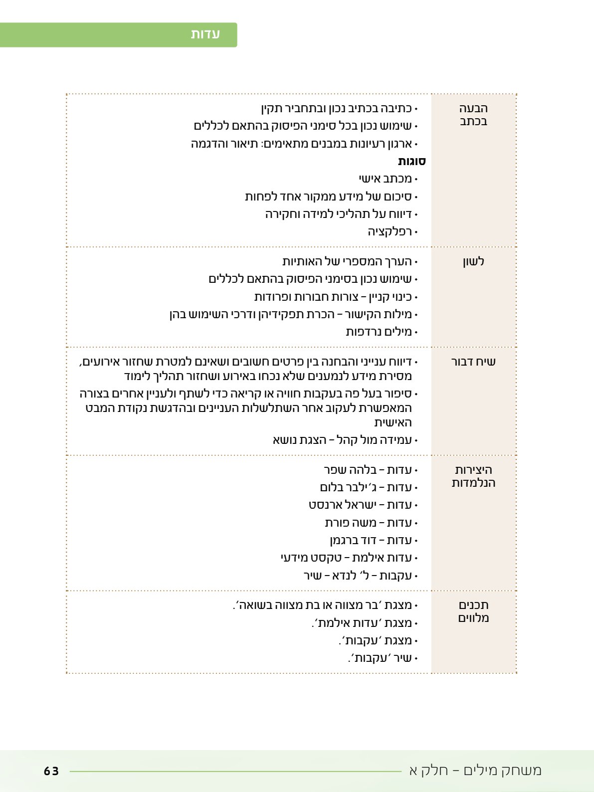 06.מדריך למורה.pdf - עמוד 63