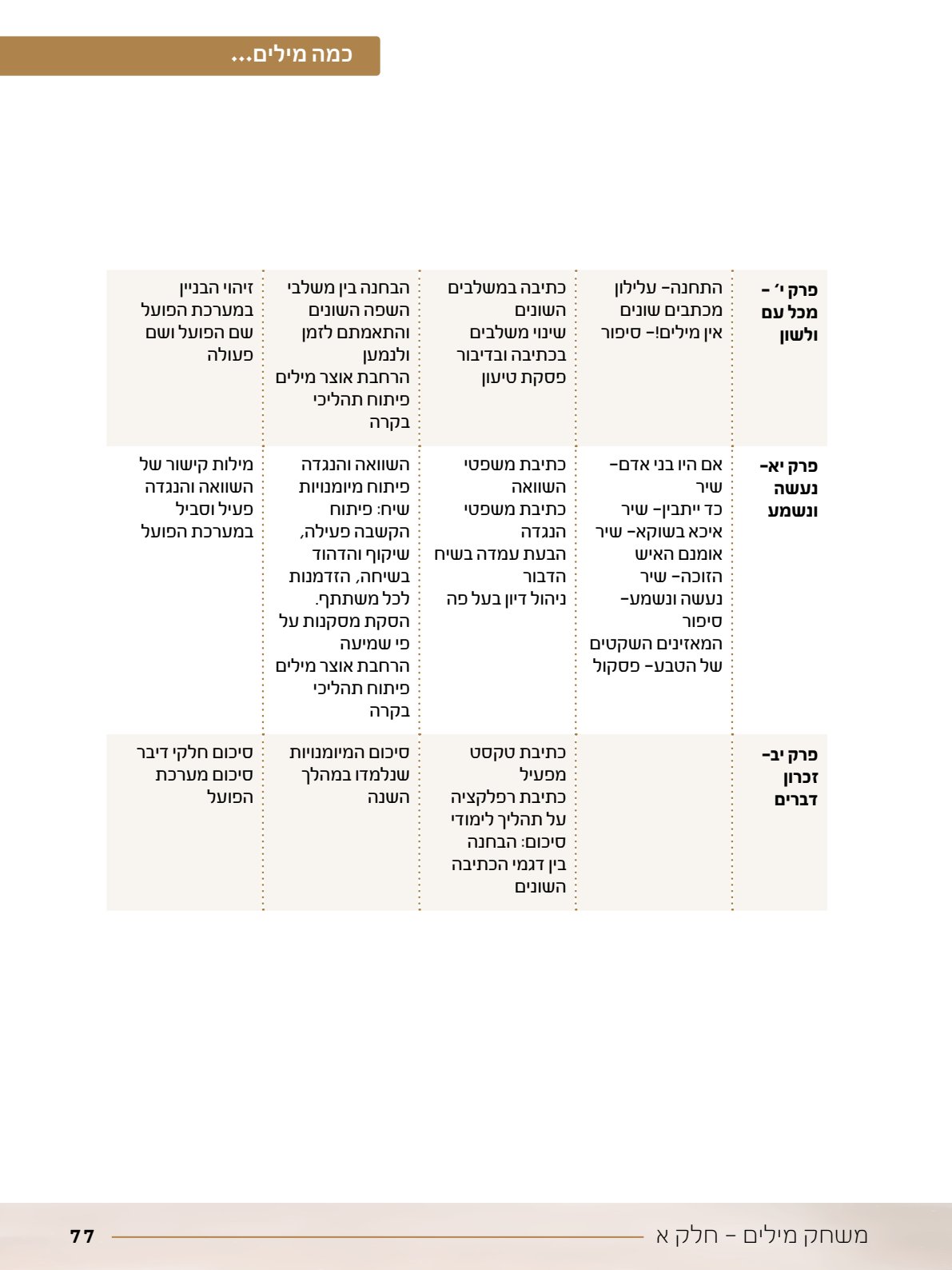 06.מדריך למורה.pdf - עמוד 77