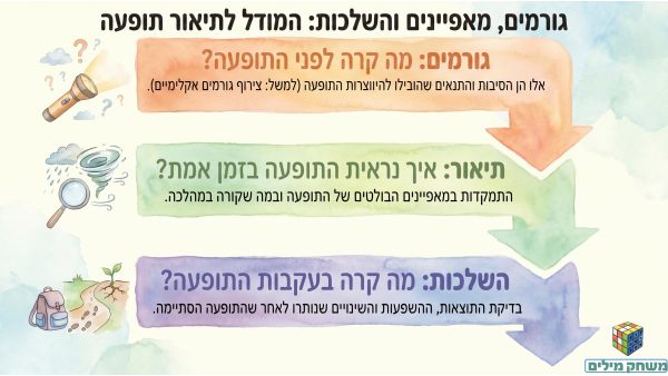 תחנה ג- דגם תופעה תומך זיכרון.pdf